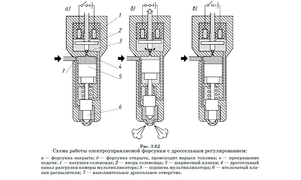 Схема работы электроуправляемой форсунки с дроссельным регулированием