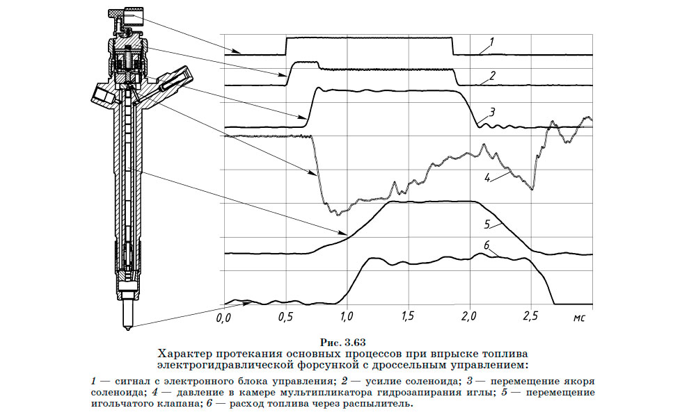 Характер протекания основных процессов при впрыске топлива электрогидравлической форсункой с дроссельным управлением