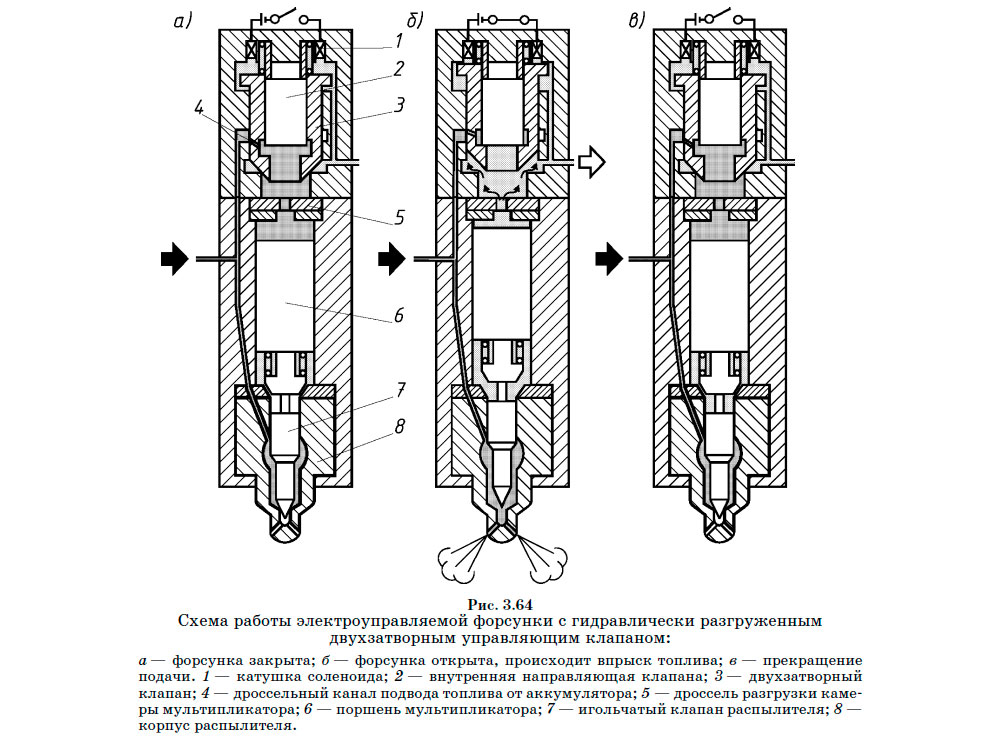 Схема работы электроуправляемой форсунки с гидравлически разгруженным двухзатворным управляющим клапаном