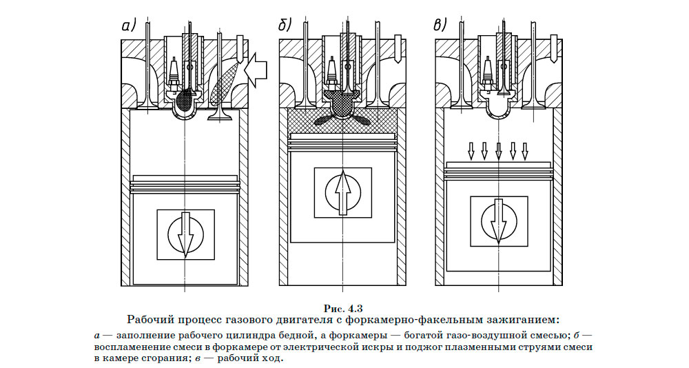 Рабочий процесс газового двигателя с форкамернофакельным зажиганием