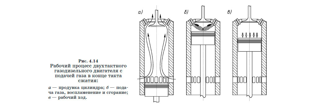 Рабочий процесс двухтактного газодизельного двигателя с подачей газа в конце такта сжатия