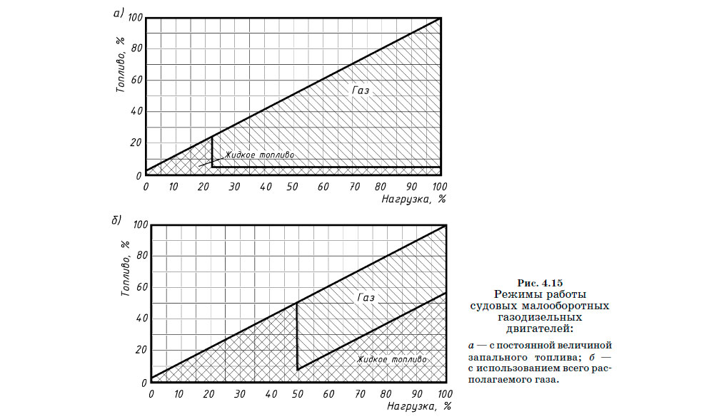 Режимы работы судовых малооборотных газодизельных двигателей