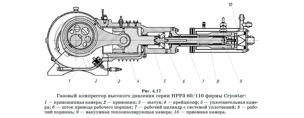 Газовый компрессор высокого давления серии HPP3 60/110 фирмы Cryostar
