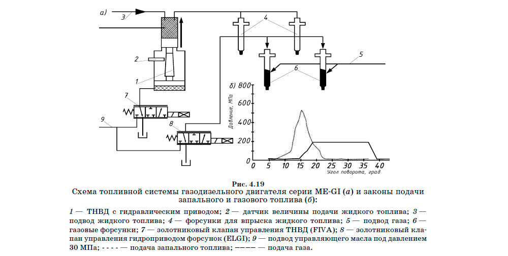 Схема топливной системы газодизельного двигателя серии ME-GI (а) и законы подачи запального и газового топлива (б)