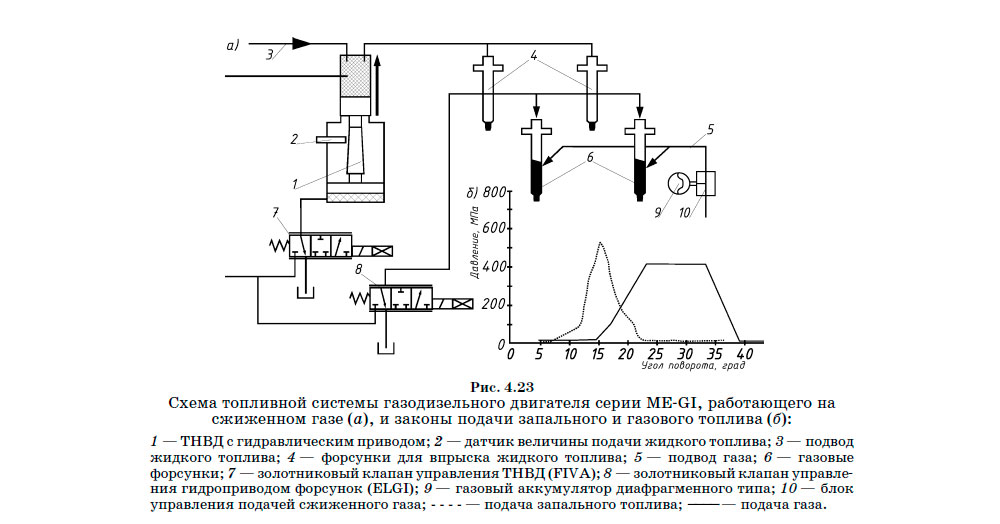 Схема топливной системы газодизельного двигателя серии MEGI, работающего на сжиженном газе (а), и законы подачи запального и газового топлива (б)