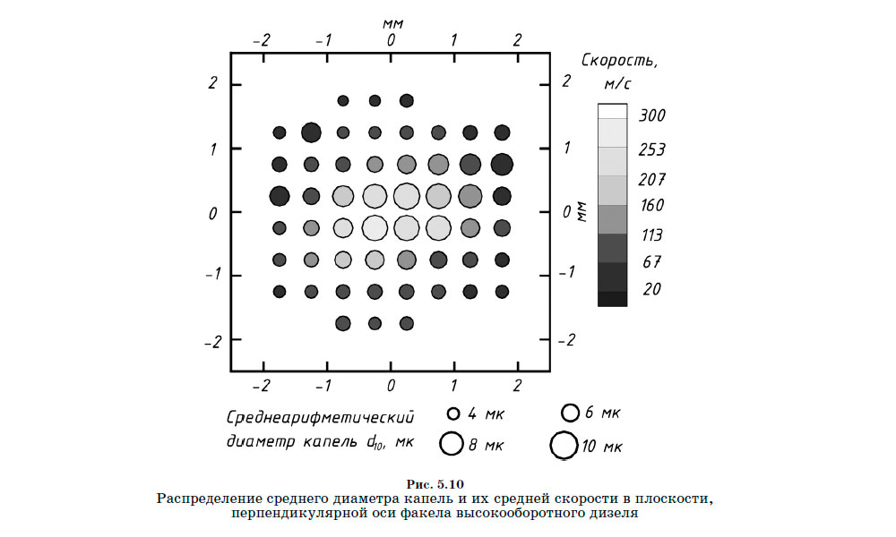 Распределение среднего диаметра капель и их средней скорости в плоскости, перпендикулярной оси факела высокооборотного дизеля