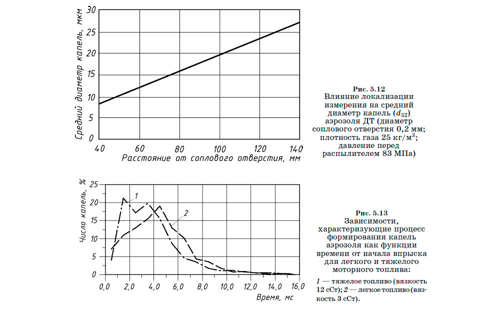 Влияние локализации измерения на средний
диаметр капель и Зависимости, характеризующие процесс формирования капель аэрозоля как функции времени от начала впрыска для легкого и тяжелого моторного топлива