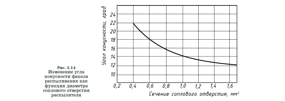 Изменение угла конусности факела распыливания как
функция диаметра соплового отверстия распылителя