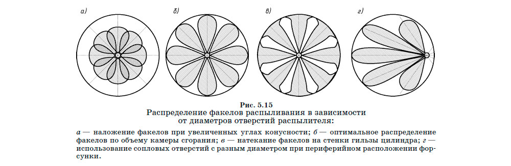 Распределение факелов распыливания в зависимости
от диаметров отверстий распылителя