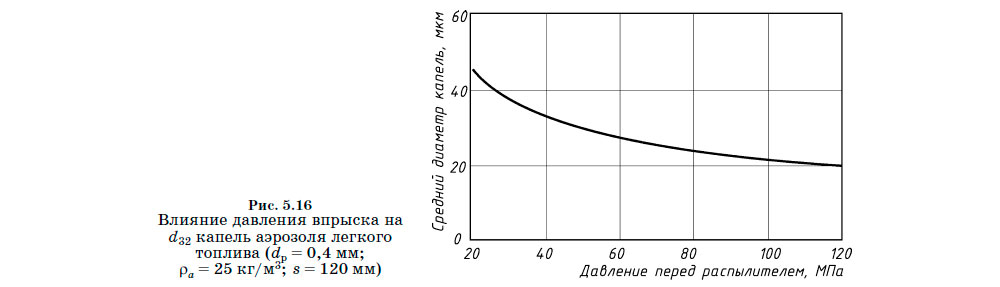 Влияние давления впрыска
