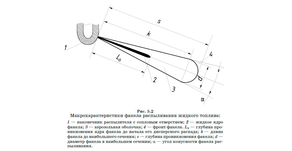 Макрохарактеристики факела распыливания жидкого топлива