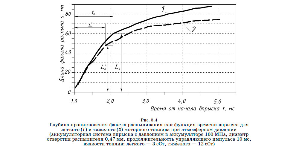 Глубина проникновения факела распыливания как функция времени впрыска для легкого