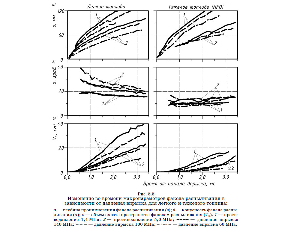 Изменение во времени макропараметров факела распыливания в
зависимости от давления впрыска для легкого и тяжелого топлива