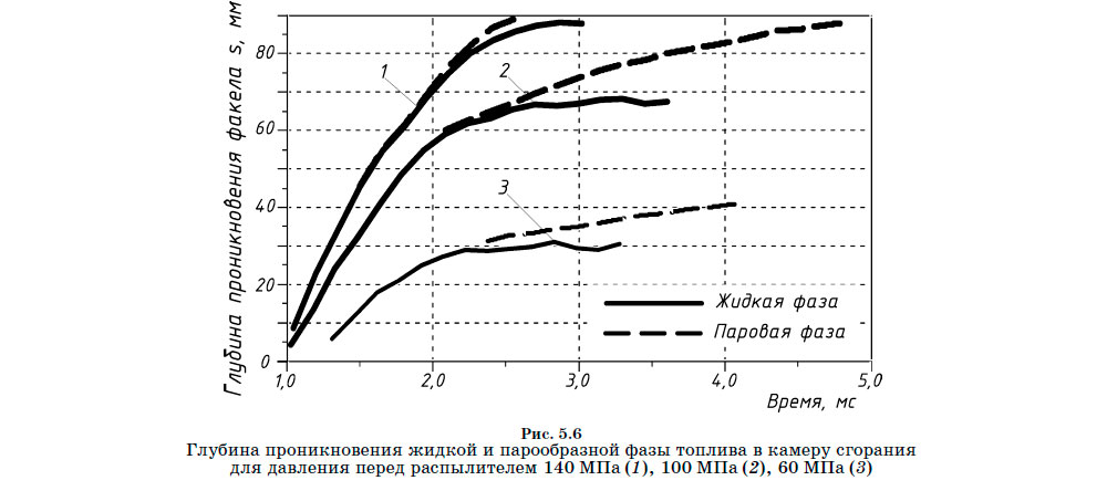 Глубина проникновения жидкой и парообразной фазы топлива в камеру сгорания для давления перед распылителем 140 МПа (1), 100 МПа (2), 60 МПа (3)