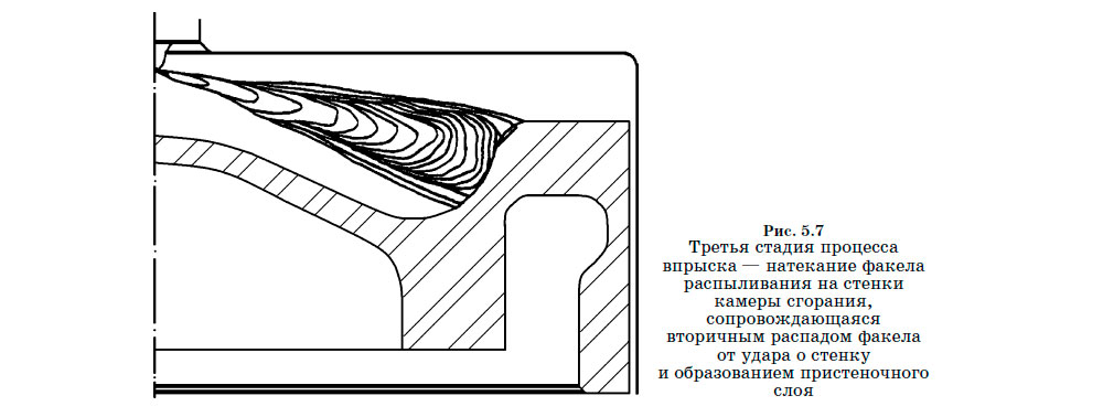 Третья стадия процесса впрыска — натекание факела
распыливания на стенки камеры сгорания, сопровождающаяся вторичным распадом факела от удара о стенку и образованием пристеночного слоя