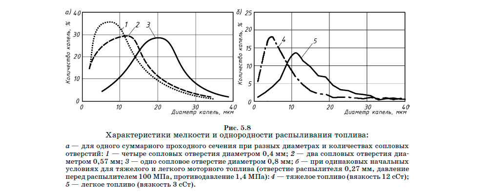 Характеристики мелкости и однородности распыливания топлива