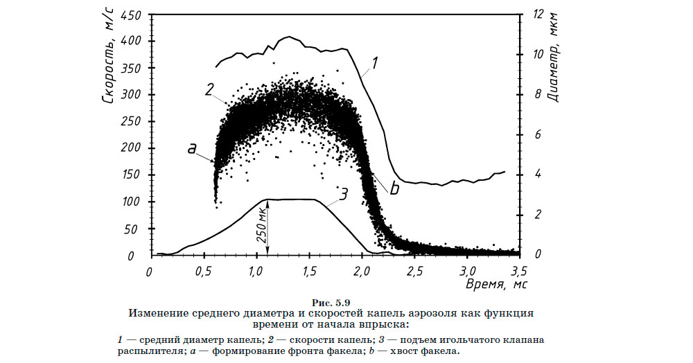 Изменение среднего диаметра и скоростей капель аэрозоля как функция времени от начала впрыска