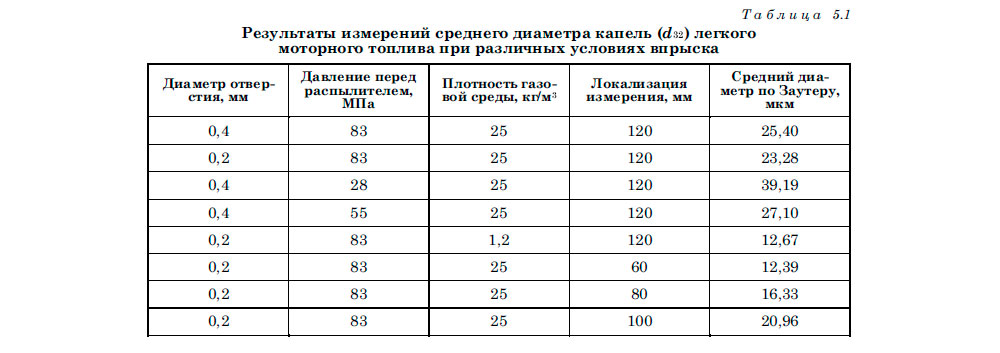 Результаты измерений среднего диаметра капель (d32) легкого моторного топлива при различных условиях впрыска