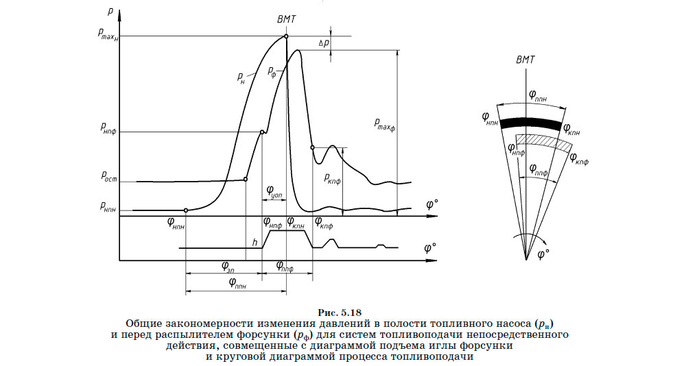 Общие закономерности изменения давлений в полости топливного насоса