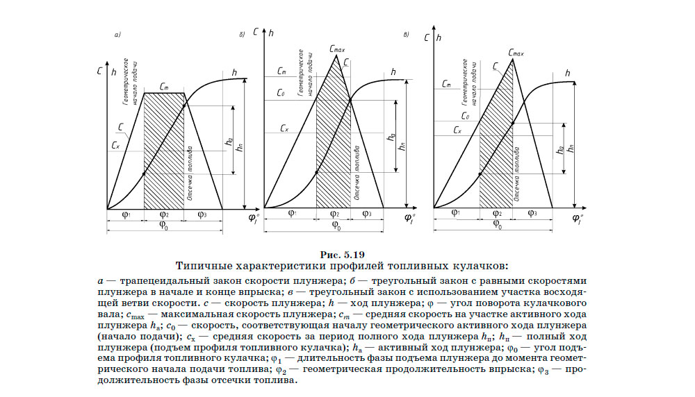 Типичные характеристики профилей топливных кулачков