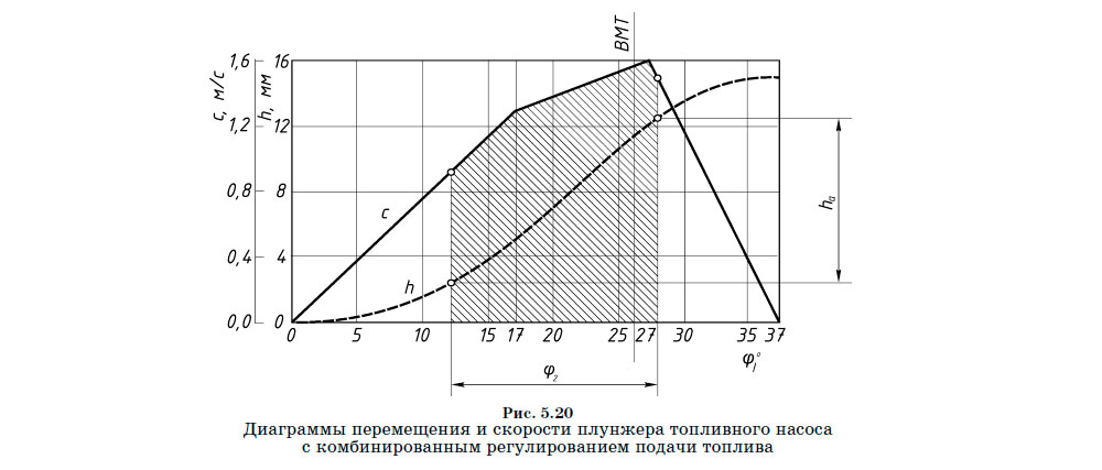 Диаграммы перемещения и скорости плунжера топливного насоса
с комбинированным регулированием подачи топлива