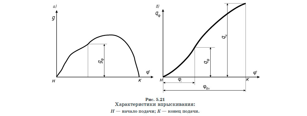 Характеристики впрыскивания