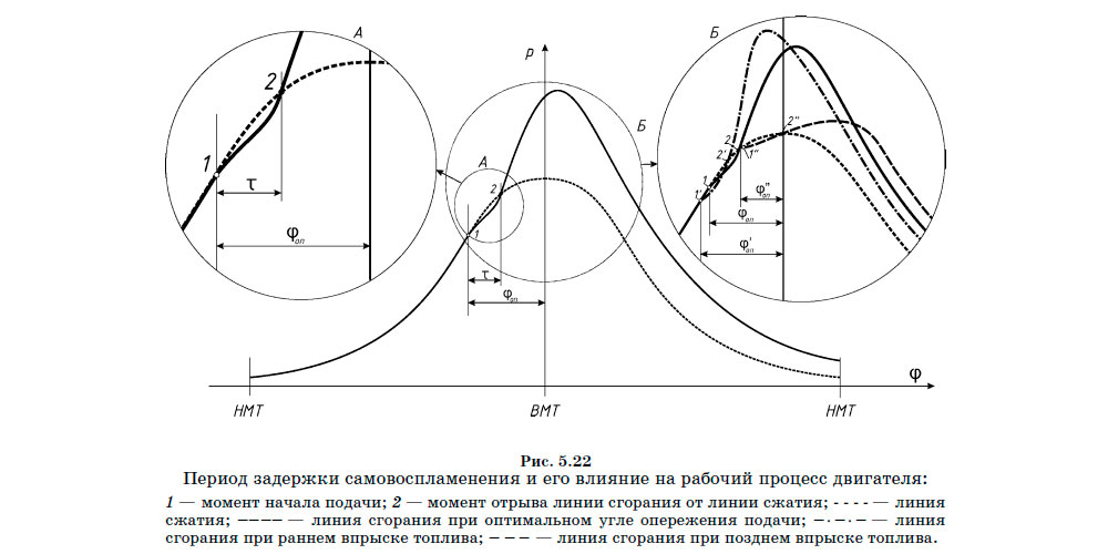 Период задержки самовоспламенения и его влияние на рабочий процесс двигателя