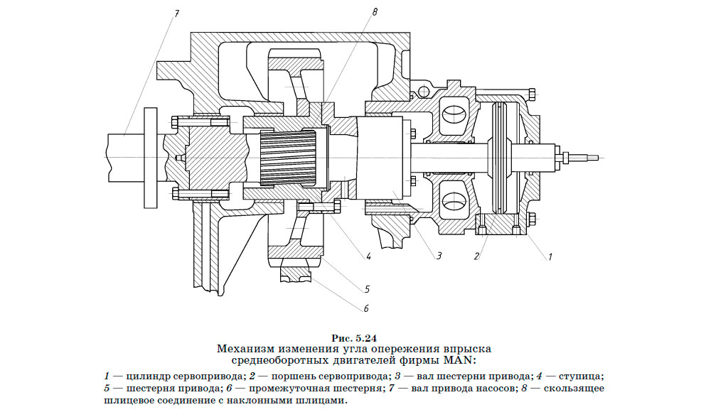 Механизм изменения угла опережения впрыска среднеоборотных двигателей фирмы MAN