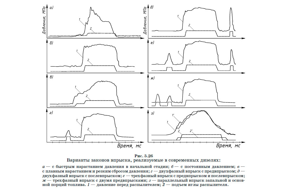 Варианты законов впрыска, реализуемые в современных дизелях
