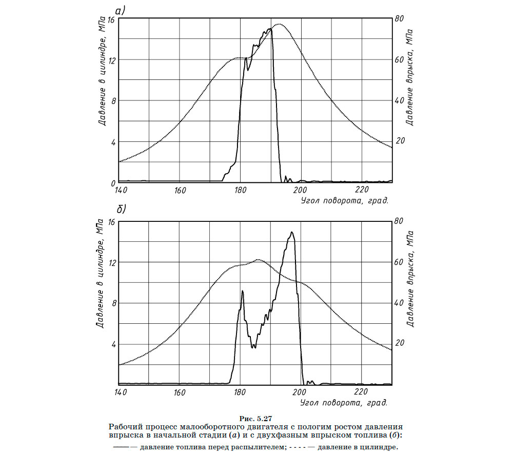 Рабочий процесс малооборотного двигателя с пологим ростом давления впрыска в начальной стадии (а) и с двухфазным впрыском топлива (б)