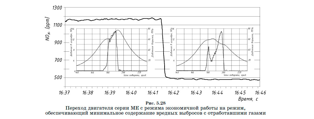 Переход двигателя серии ME с режима экономичной работы на режим, обеспечивающий минимальное содержание вредных выбросов с отработавшими газами