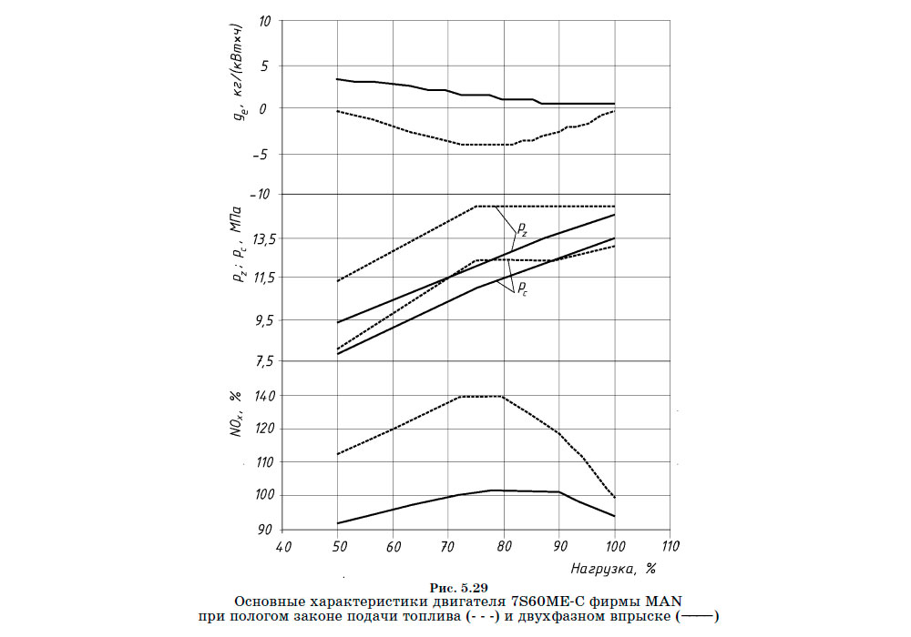 Основные характеристики двигателя 7S60ME-C фирмы MAN при пологом законе подачи топлива (- - - ) и двухфазном впрыске (----)