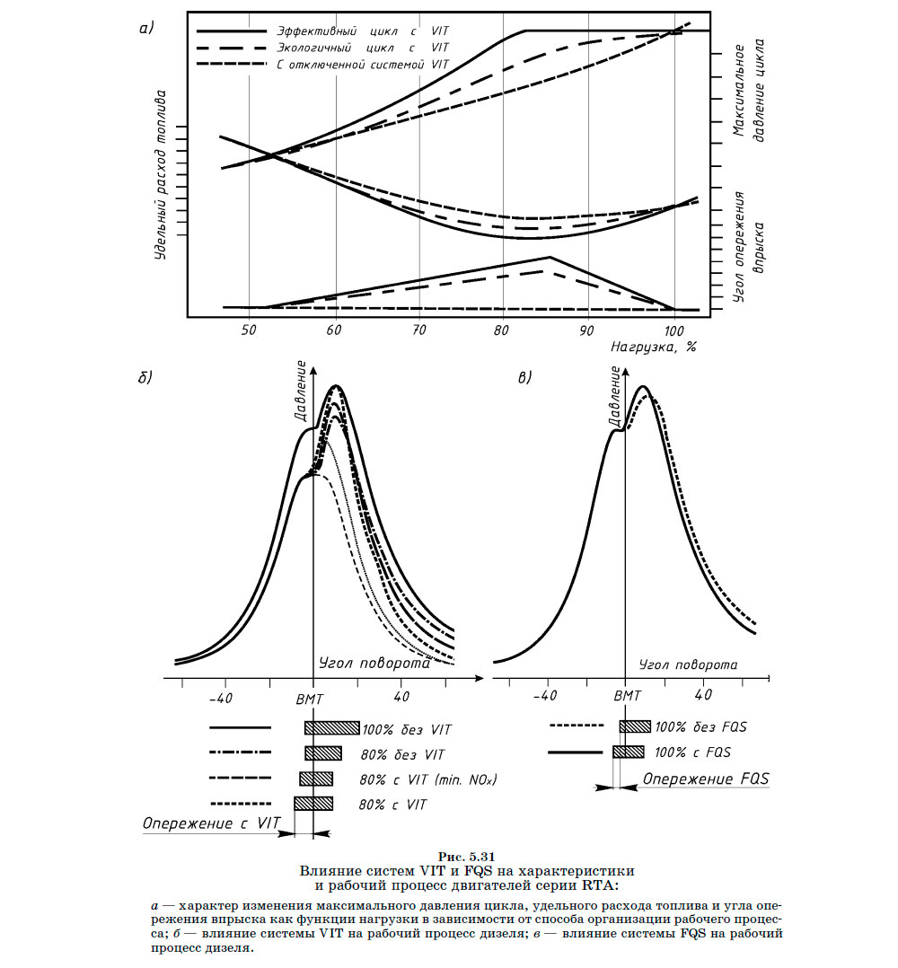 Влияние систем VIT и FQS на характеристики и рабочий процесс двигателей серии RTA