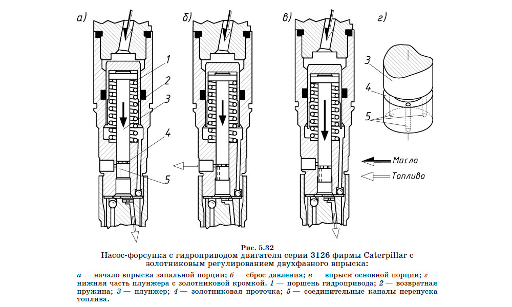 Насос-форсунка с гидроприводом двигателя серии 3126 фирмы Caterpillar с золотниковым регулированием двухфазного впрыска