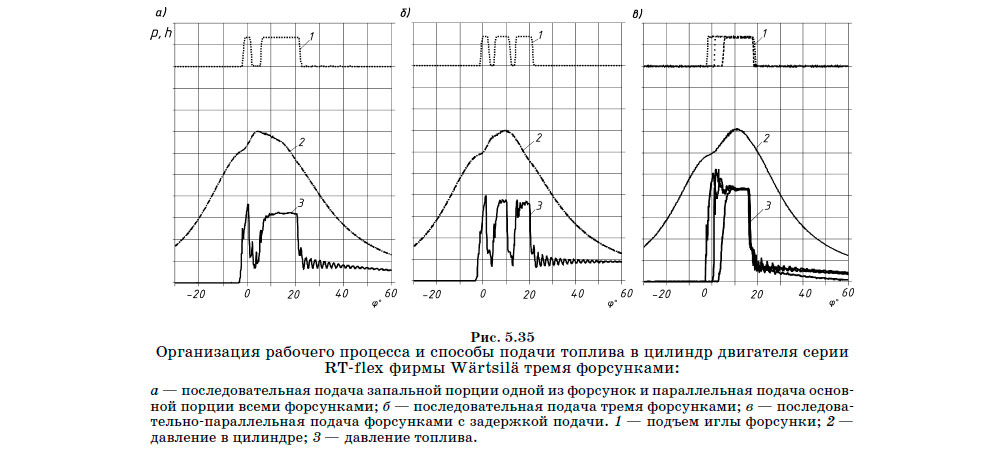 Организация рабочего процесса и способы подачи топлива в цилиндр двигателя серии RT-flex фирмы Wärtsilä тремя форсунками