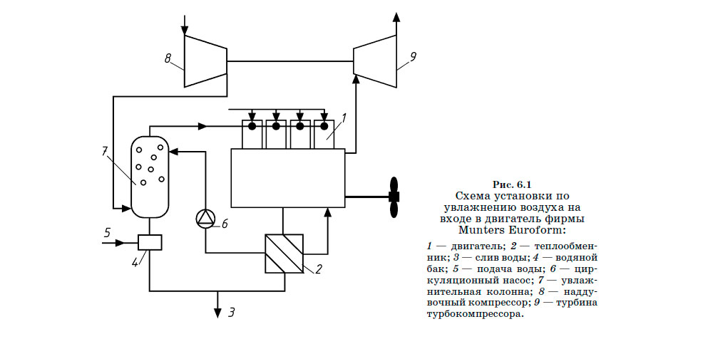Схема установки по
увлажнению воздуха на входе в двигатель фирмы Munters Euroform