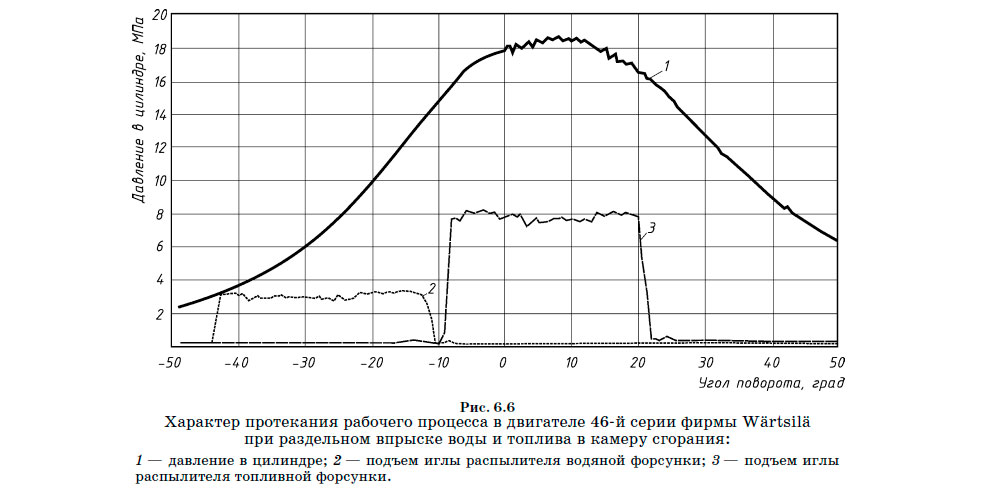 Характер протекания рабочего процесса в двигателе 46-й серии фирмы Wärtsilä при раздельном впрыске воды и топлива в камеру сгорания