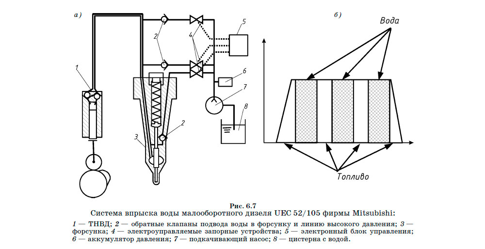 Система впрыска воды малооборотного дизеля UEC 52/105 фирмы Mitsubishi