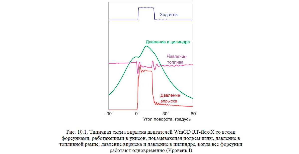 Типичная схема впрыска двигателей WinGD RT-flex/X со всеми форсунками