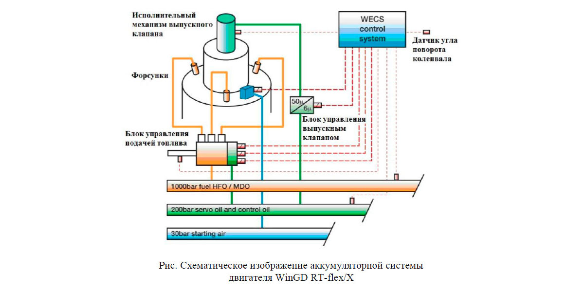 Схематическое изображение аккумуляторной системы двигателя WinGD RT-flex/X