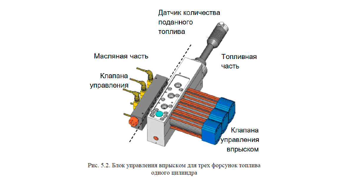 Блок управления впрыском для трех форсунок топлива одного цилиндра