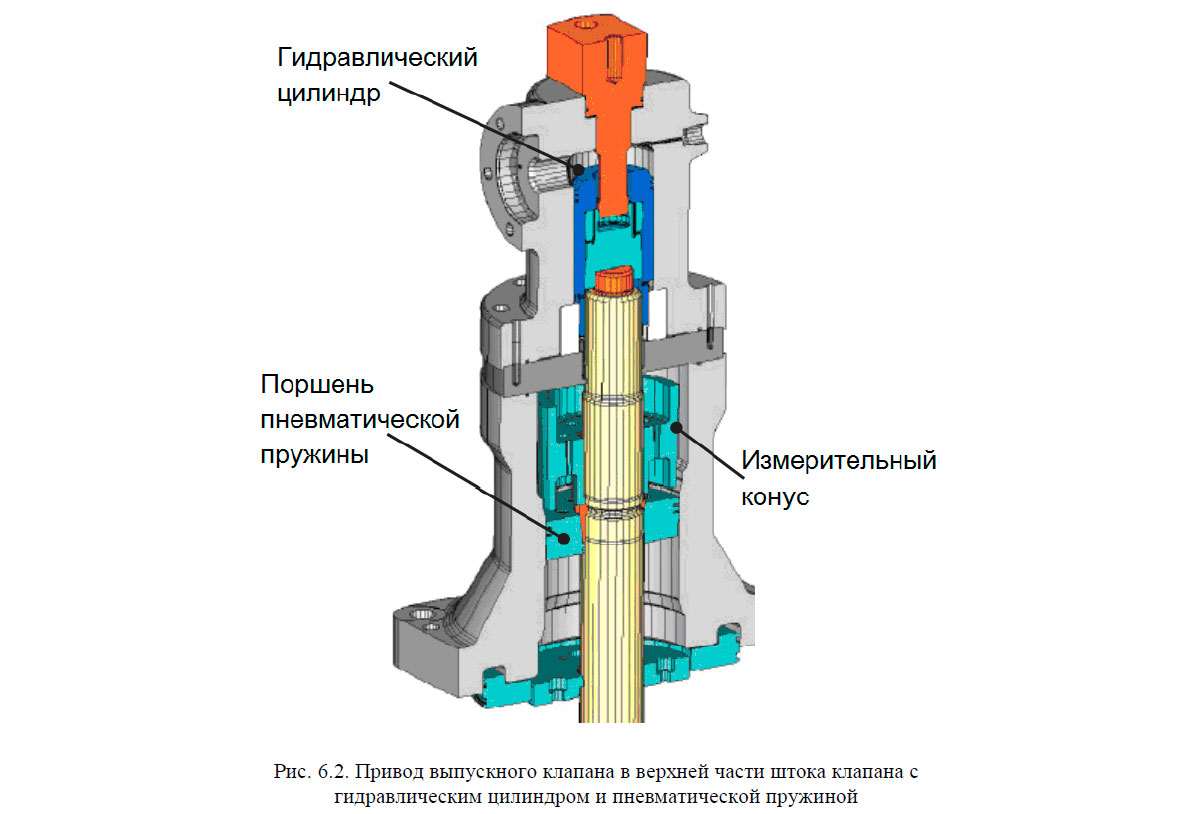 Привод выпускного клапана в верхней части штока клапана с гидравлическим цилиндром и пневматической пружиной