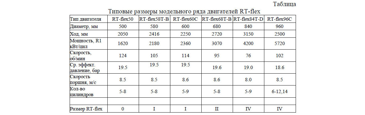 Типовые размеры модельного ряда двигателей RT-flex