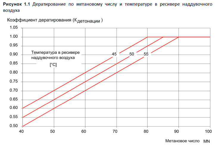 Дератирование по метановому числу и температуре в ресивере наддувочного воздуха