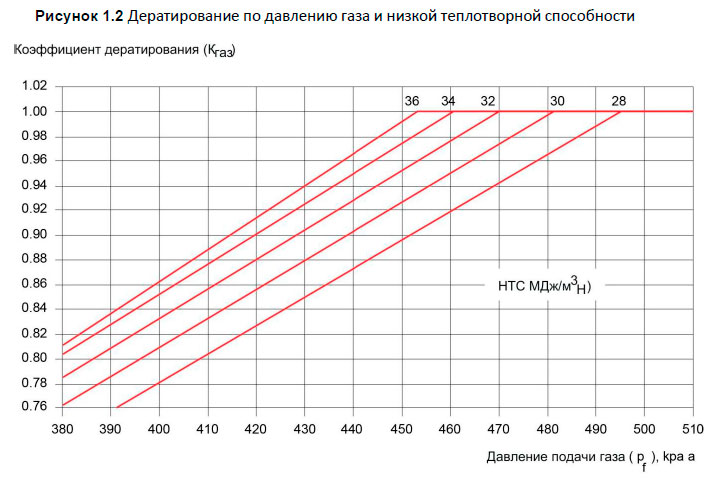 Дератирование по давлению газа и низкой теплотворной способности