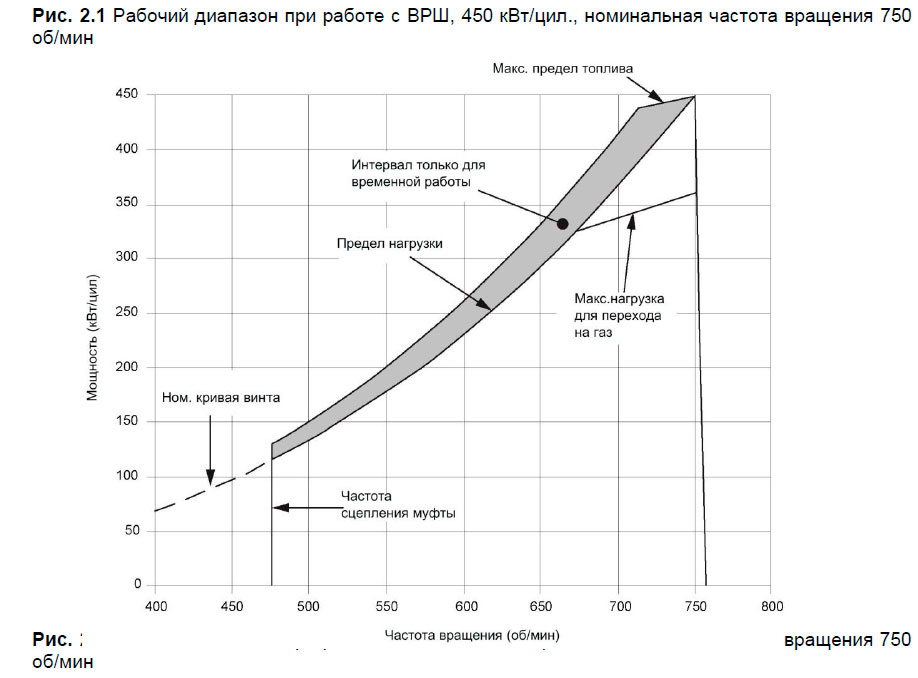 Рабочий диапазон при работе с ВРШ