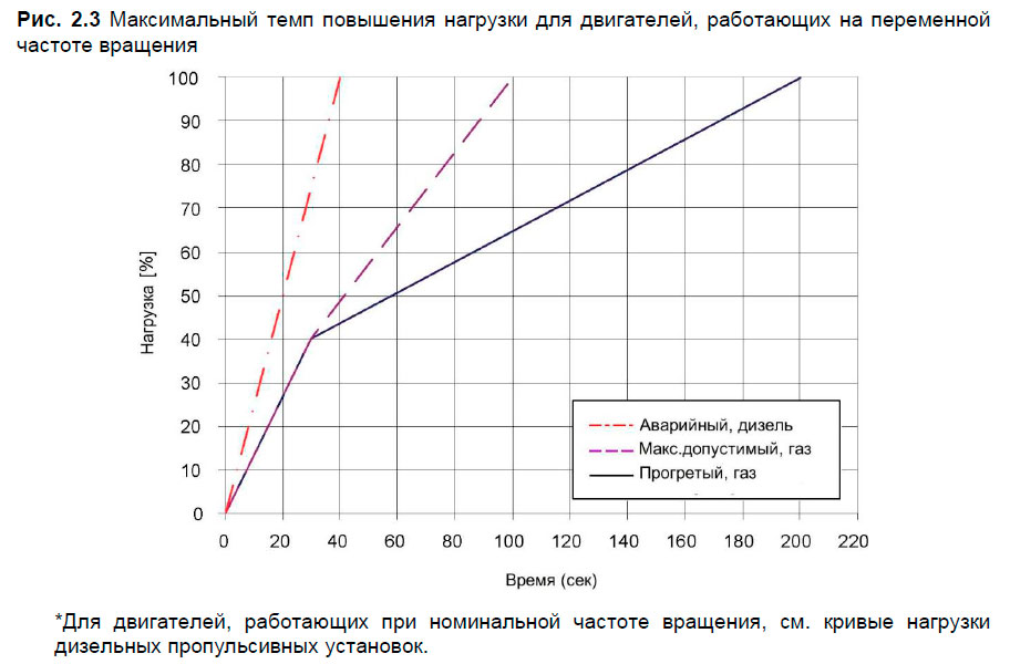 Максимальный темп повышения нагрузки для двигателей, работающих на переменной частоте вращения