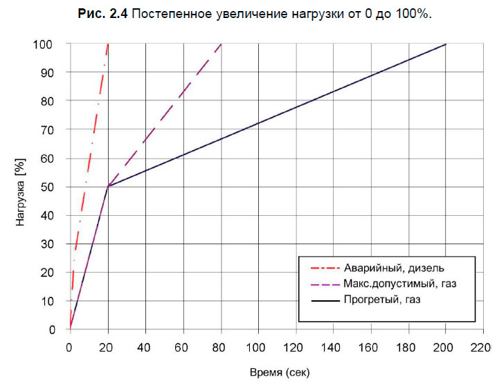 Постепенное увеличение нагрузки от 0 до 100%.