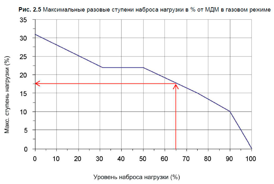 Уровень наброса нагрузки (%)
