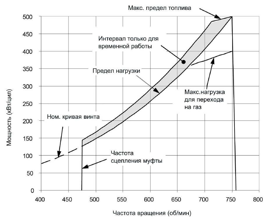 Частота вращения (об/мин)